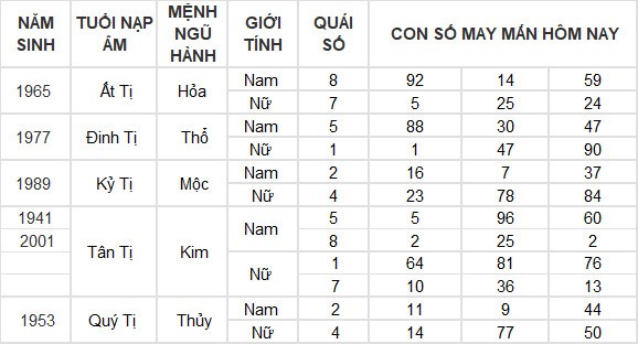 Con số may mắn hôm nay 14/7/2024 12 con giáp: Tỵ thần tài gõ cửa