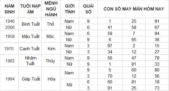 Con số may mắn hôm nay 14/7/2024 12 con giáp: Tỵ thần tài gõ cửa