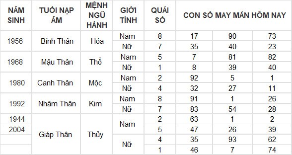 Con số may mắn hôm nay 15/7/2024 12 con giáp: Dậu thần may chiếu mệnh