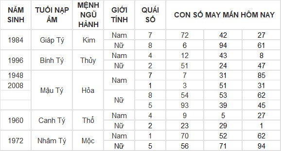 Con số may mắn hôm nay 11/7/2024 12 con giáp: Mão tiền tài ập tới Con số may mắn hôm nay 11/7/2024 12 con giáp: Mão tiền tài ập tới