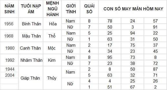Con số may mắn hôm nay 11/7/2024 12 con giáp: Mão tiền tài ập tới