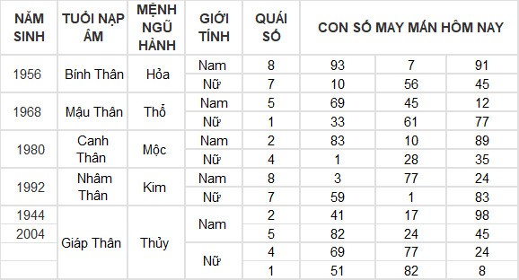 Con số may mắn hôm nay 14/7/2024 12 con giáp: Tỵ thần tài gõ cửa