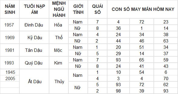 Con số may mắn hôm nay 15/7/2024 12 con giáp: Dậu thần may chiếu mệnh