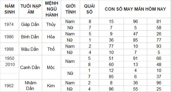 Con số may mắn hôm nay 14/7/2024 12 con giáp: Tỵ thần tài gõ cửa
