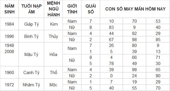 Con số may mắn hôm nay 13/7/2024 12 con giáp: Thân tiền đổ vào túi