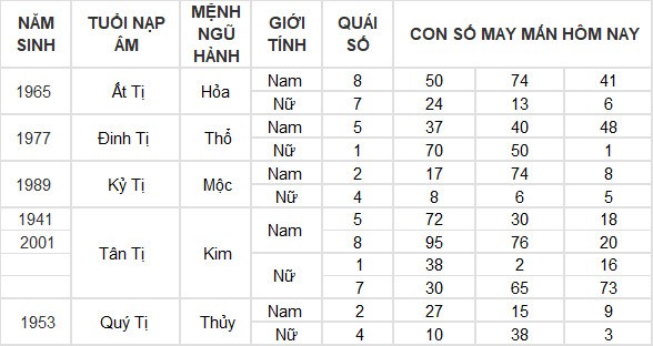 Con số may mắn hôm nay 15/7/2024 12 con giáp: Dậu thần may chiếu mệnh