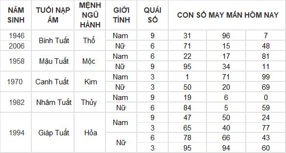 Con số may mắn hôm nay 13/7/2024 12 con giáp: Thân tiền đổ vào túi