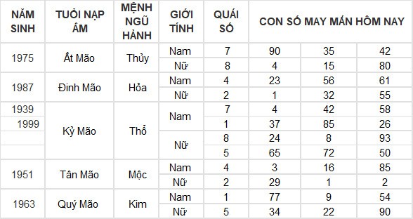 Con số may mắn hôm nay 15/7/2024 12 con giáp: Dậu thần may chiếu mệnh