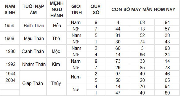 Con số may mắn hôm nay 13/7/2024 12 con giáp: Thân tiền đổ vào túi