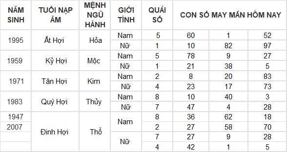 Con số may mắn hôm nay 15/7/2024 12 con giáp: Dậu thần may chiếu mệnh