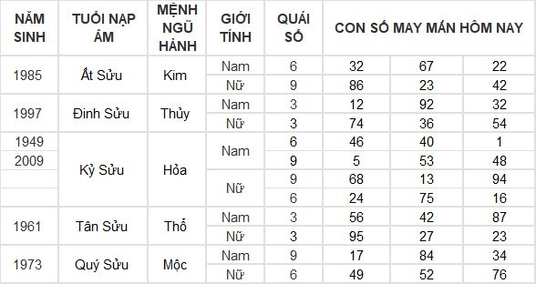 Con số may mắn hôm nay 15/7/2024 12 con giáp: Dậu thần may chiếu mệnh