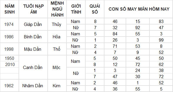Con số may mắn hôm nay 15/7/2024 12 con giáp: Dậu thần may chiếu mệnh