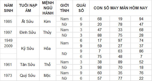 Con số may mắn hôm nay 13/7/2024 12 con giáp: Thân tiền đổ vào túi