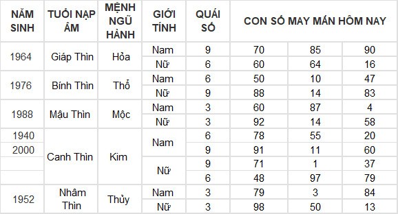 Con số may mắn hôm nay 14/7/2024 12 con giáp: Tỵ thần tài gõ cửa