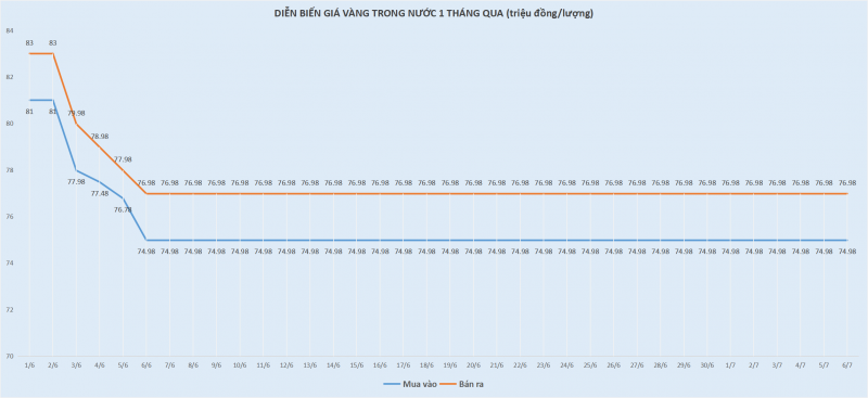 Giá vàng vọt tăng sau báo cáo việc làm của Mỹ