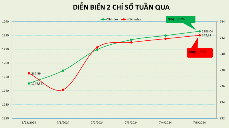 chi so vn index da lay lai het nhung gi da mat