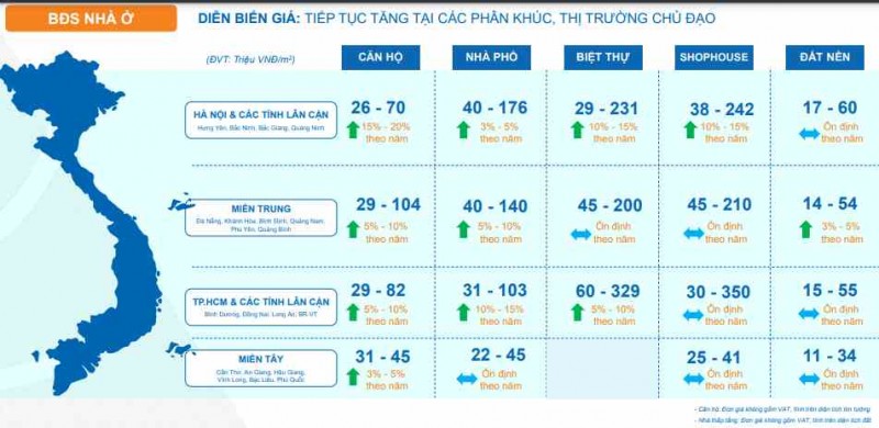 Thị trường bất động sản 6 tháng đầu năm: Cung gặp cầu đẩy giá tăng cao