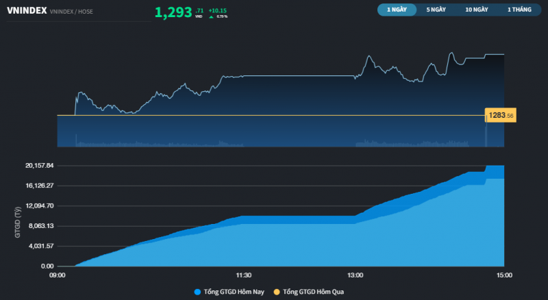 thi truong da tang 7 phien lien tiep vn index con cach moc 1300 chua den 7 diem