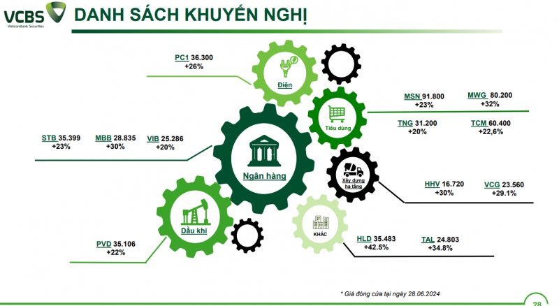 VCBS kỳ vọng chứng khoán vượt 1.300 điểm, dự báo có mã Ngân hàng tăng gần 30%