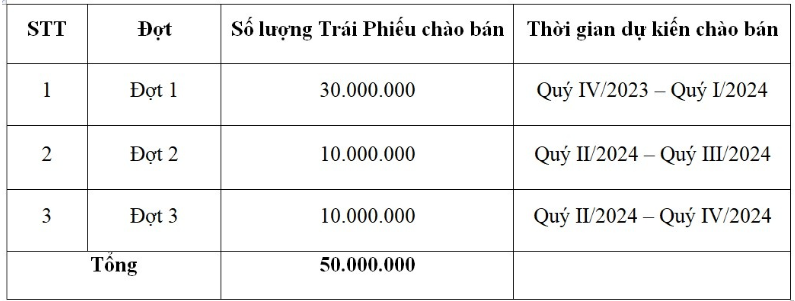 HDBank sắp huy động thêm 1.000 tỷ đồng từ trái phiếu đợt 2