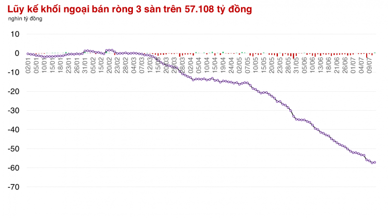 Khối ngoại mua ròng sau 25 phiên liên tiếp xả trên thị trường Khối ngoại mua ròng sau 25 phiên liên tiếp xả trên thị trường