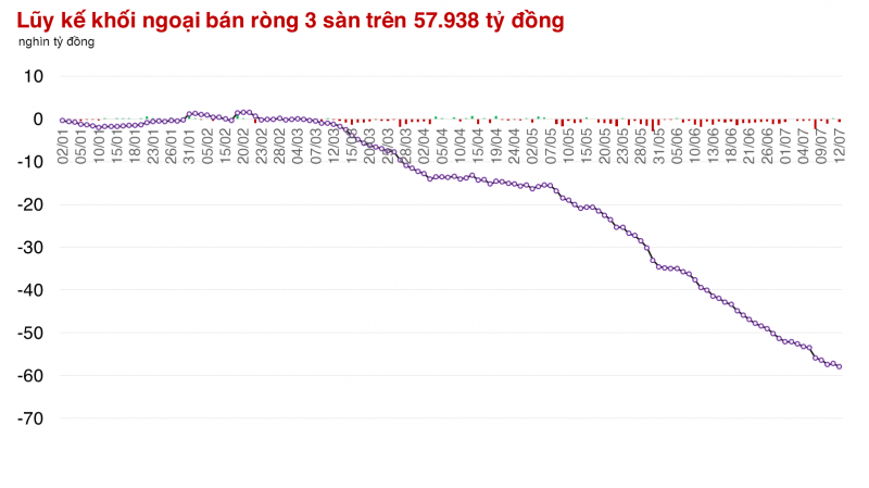 3 phiên liên tiếp, thị trường giảm về thanh khoản và điểm số 3 phiên liên tiếp, thị trường giảm về thanh khoản và điểm số