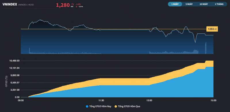 3 phiên liên tiếp, thị trường giảm về thanh khoản và điểm số 3 phiên liên tiếp, thị trường giảm về thanh khoản và điểm số