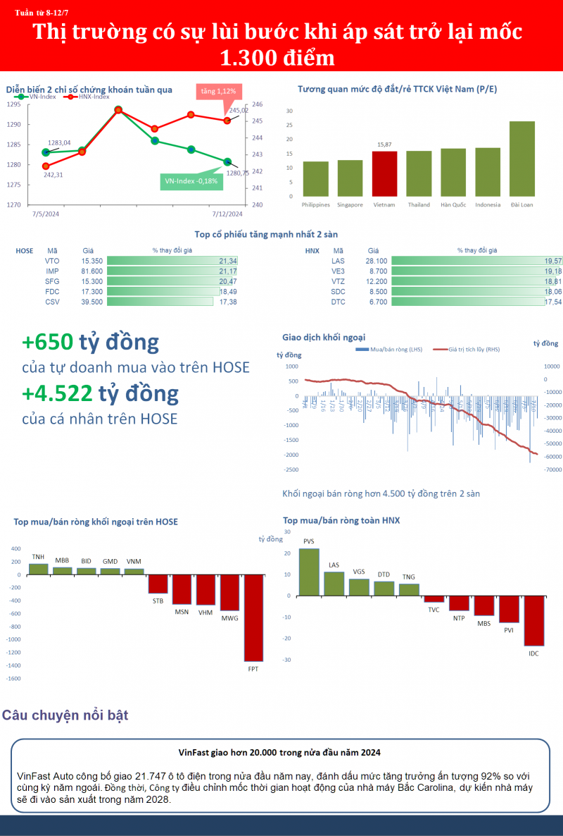 Mốc 1.300 vẫn chới với, thị trường có một tuần lùi bước Mốc 1.300 vẫn chới với, thị trường có một tuần lùi bước