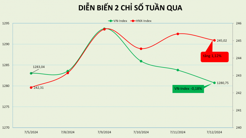 moc 1300 van choi voi thi truong co mot tuan lui buoc