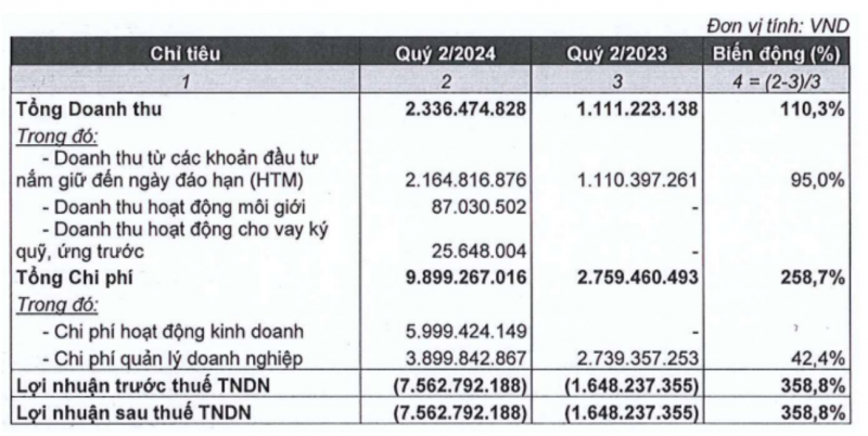 Công ty CP Chứng khoán CV lỗ gần 8 tỷ trong quý II/2024