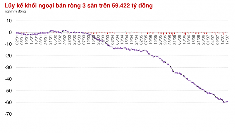 Khối ngoại mua ròng nhiều nhất 4 tháng nhưng thị trường lại làm 
