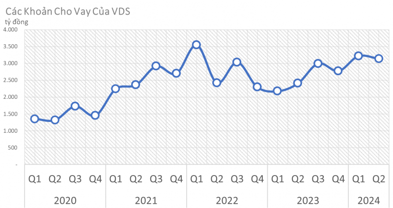 Chứng khoán Rồng Việt (VDS) không mở rộng được dư nợ cho vay margin trong quý II/2024