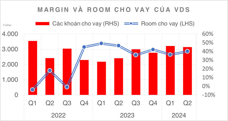 Chứng khoán Rồng Việt (VDS) không mở rộng được dư nợ cho vay margin trong quý II/2024