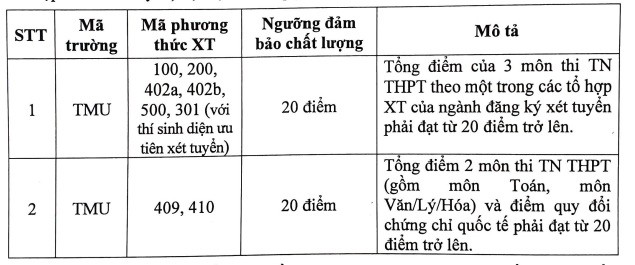 Điểm sàn xét tuyển Đại học Thương mại 2024
