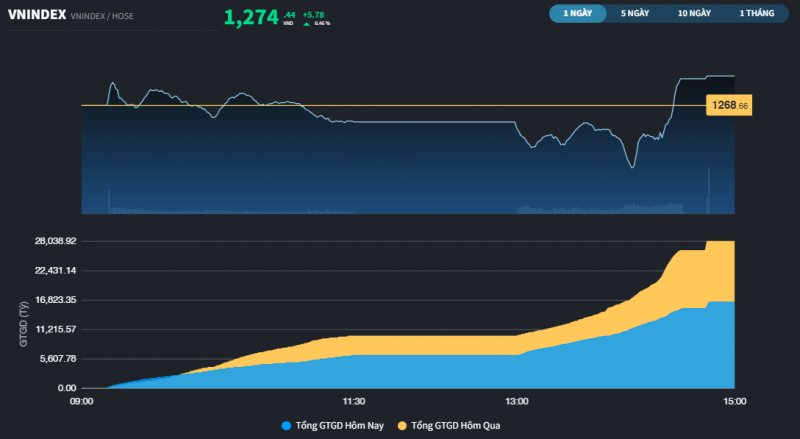 thi truong duoc binh on tam ly trong ngay dao han phai sinh