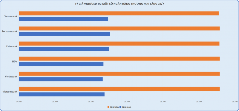 Tỷ giá trung tâm giảm, giá USD ngân hàng tăng kịch trần