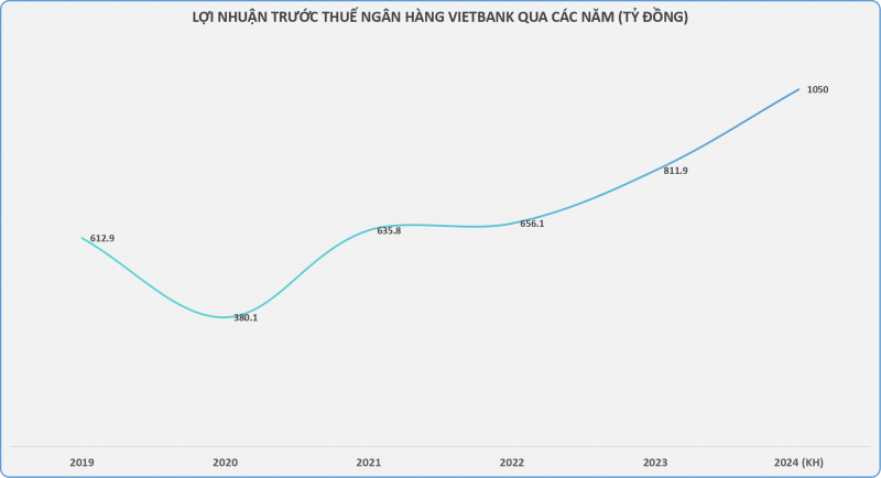 Vietbank và “điểm hẹn” HoSE