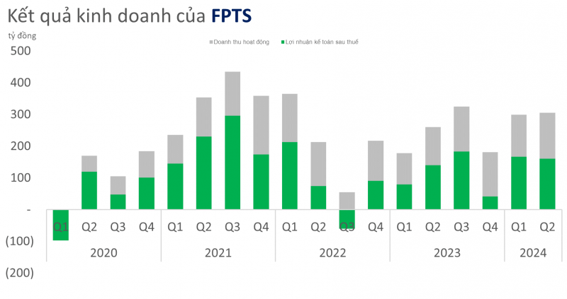 Dư nợ margin của Chứng khoán FPT (FPTS) tiếp tục lập kỷ lục, hoàn thành 90% kế hoạch