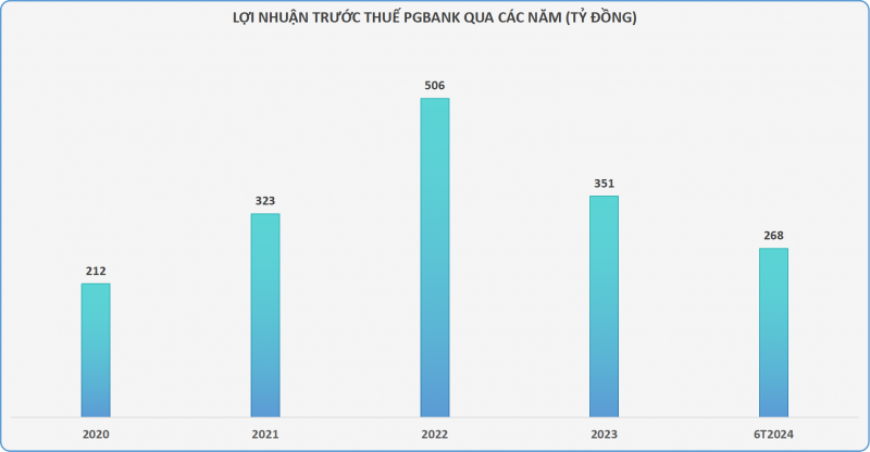 PGBank báo lợi nhuận trước thuế 268 tỷ đồng sau 6 tháng, giảm 6,6% so với cùng kỳ
