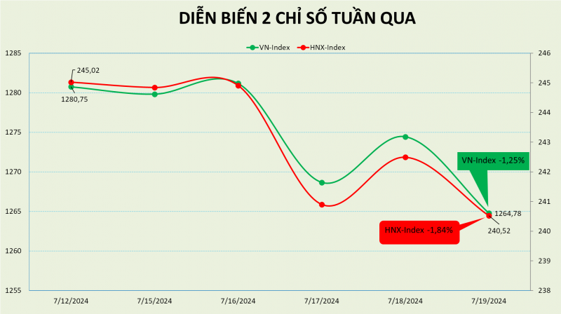 Thị trường chứng khoán chịu nhiều xáo trộn trong tuần đáo hạn phái sinh tháng 7/2024