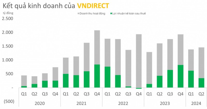 Lợi nhuận của Chứng khoán VNDIRECT thấp nhất trong 5 quý trở lại