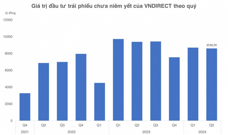 Lợi nhuận của Chứng khoán VNDIRECT thấp nhất trong 5 quý trở lại