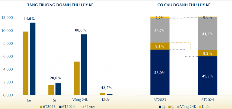 Doanh thu 6 tháng tăng hơn 34%, mỗi ngày PNJ lãi đều đặn gần 6,5 tỷ đồng