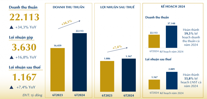 Doanh thu 6 tháng tăng hơn 34%, mỗi ngày PNJ lãi đều đặn gần 6,5 tỷ đồng