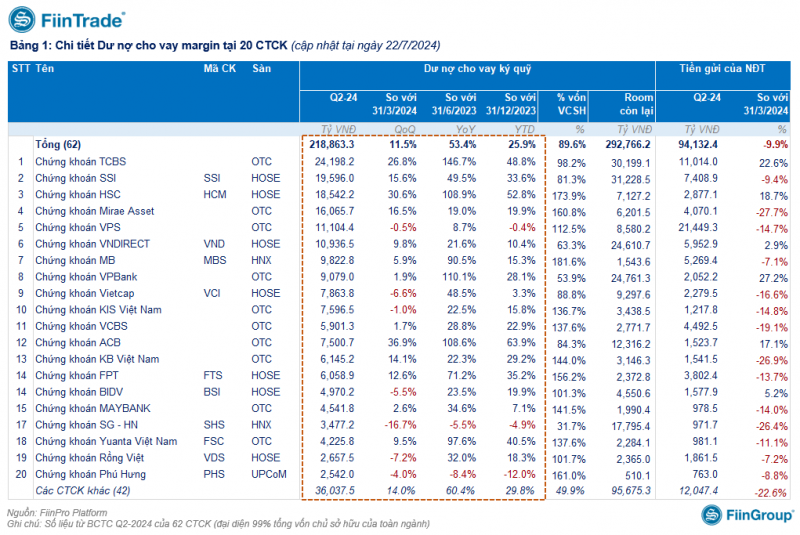 Cho vay margin lập kỷ lục nhưng không còn nhiều nguồn để đẩy mạnh Cho vay margin lập kỷ lục nhưng không còn nhiều nguồn để đẩy mạnh