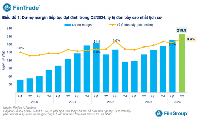 Cho vay margin lập kỷ lục nhưng không còn nhiều nguồn để đẩy mạnh Cho vay margin lập kỷ lục nhưng không còn nhiều nguồn để đẩy mạnh