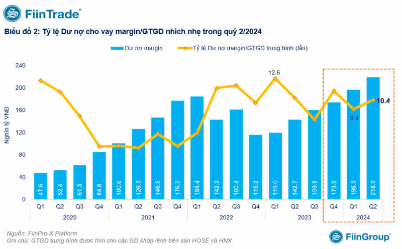 Cho vay margin lập kỷ lục nhưng không còn nhiều nguồn để đẩy mạnh Cho vay margin lập kỷ lục nhưng không còn nhiều nguồn để đẩy mạnh