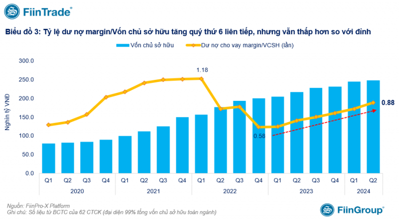Cho vay margin lập kỷ lục nhưng không còn nhiều nguồn để đẩy mạnh Cho vay margin lập kỷ lục nhưng không còn nhiều nguồn để đẩy mạnh