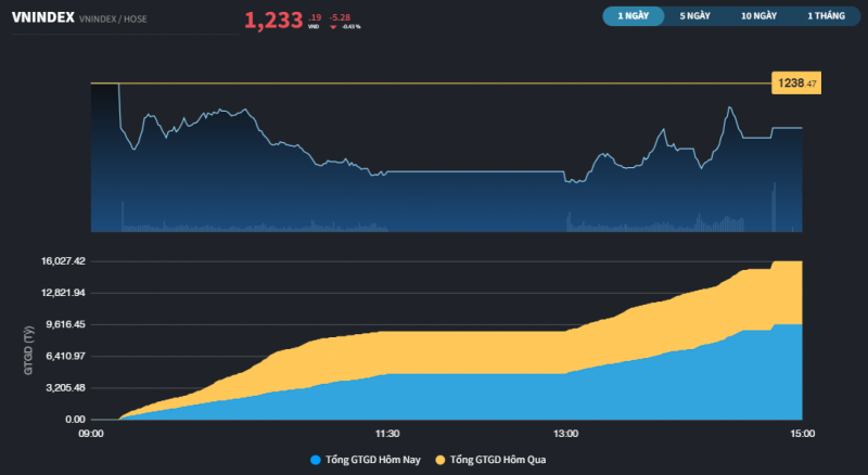 undefined Thị trường còn thiếu tự tin, chỉ một số Bluechips có nỗ lực gỡ điểm