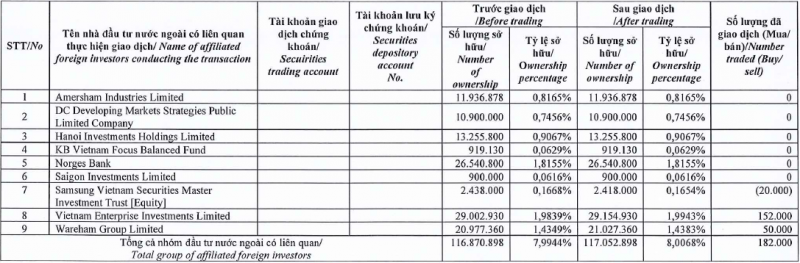 Dragon Capital quay lại gom MWG sau khi vừa 